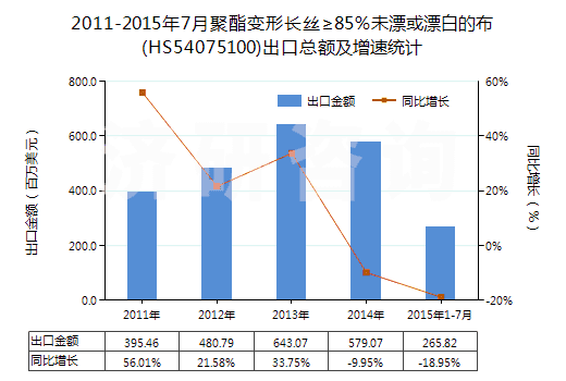 2011-2015年7月聚酯變形長絲≥85％未漂或漂白的布(HS54075100)出口總額及增速統(tǒng)計